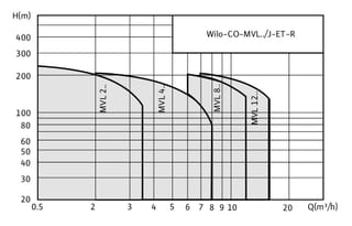 Установка пожаротушения Wilo CO 1 MVL 1202/J-ET-R