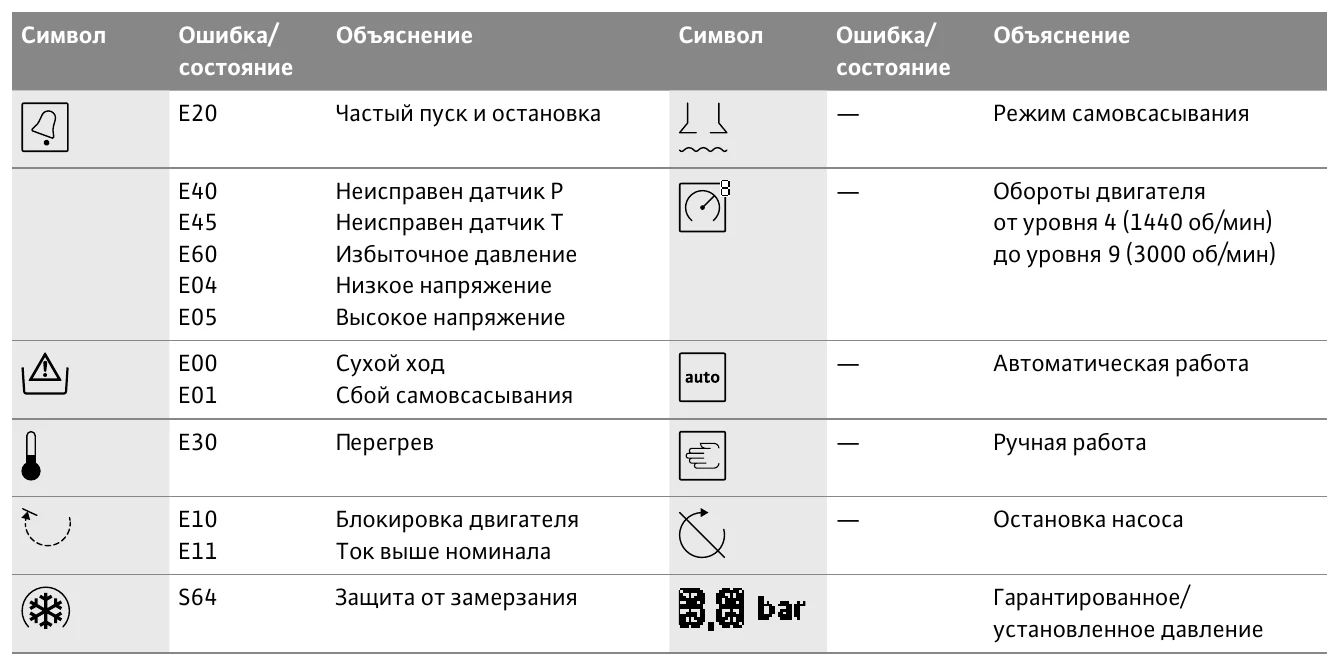 Символы дисплея Wilo-HiMulti 5: слева — аварии с кодами, справа — режимы работы